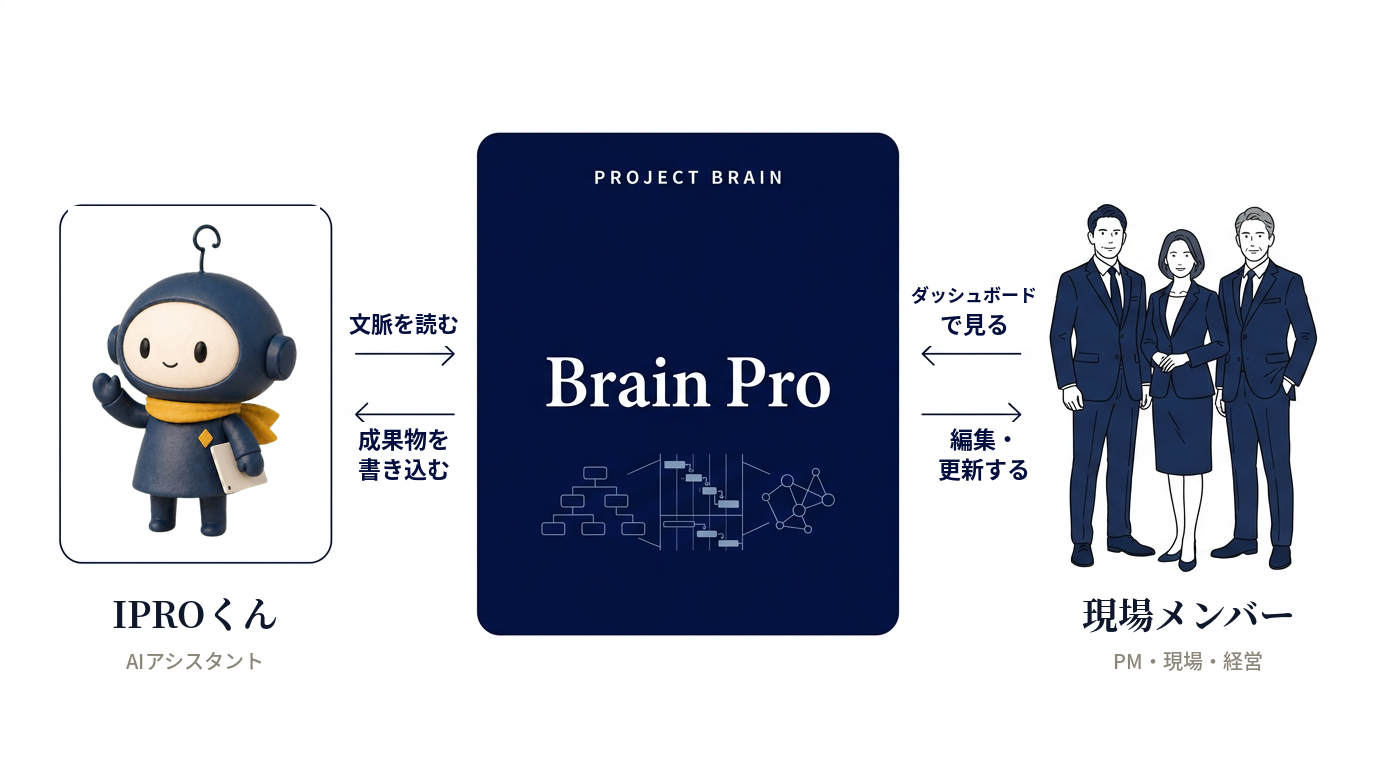 Diagram showing the AI assistant IPRO-kun and frontline members reading and writing the same project data, with Brain Pro at the center