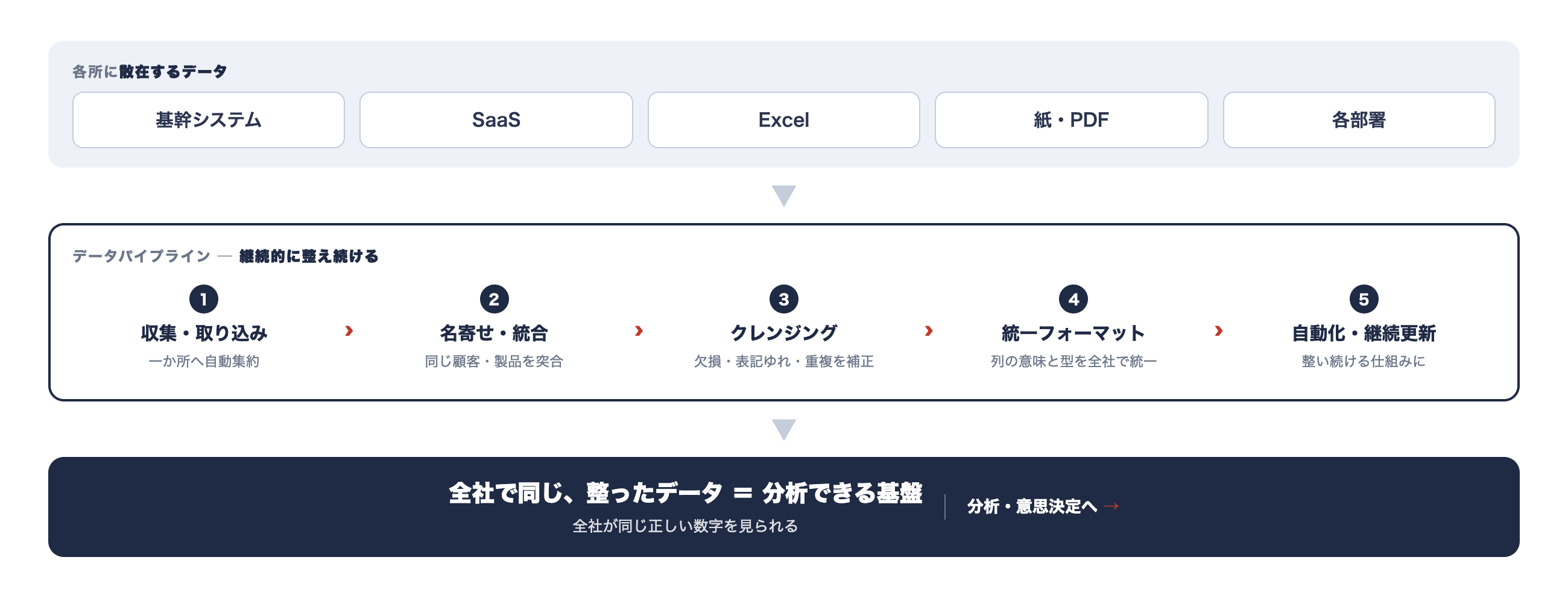 Building the activity-DB layer—how your data gets stored