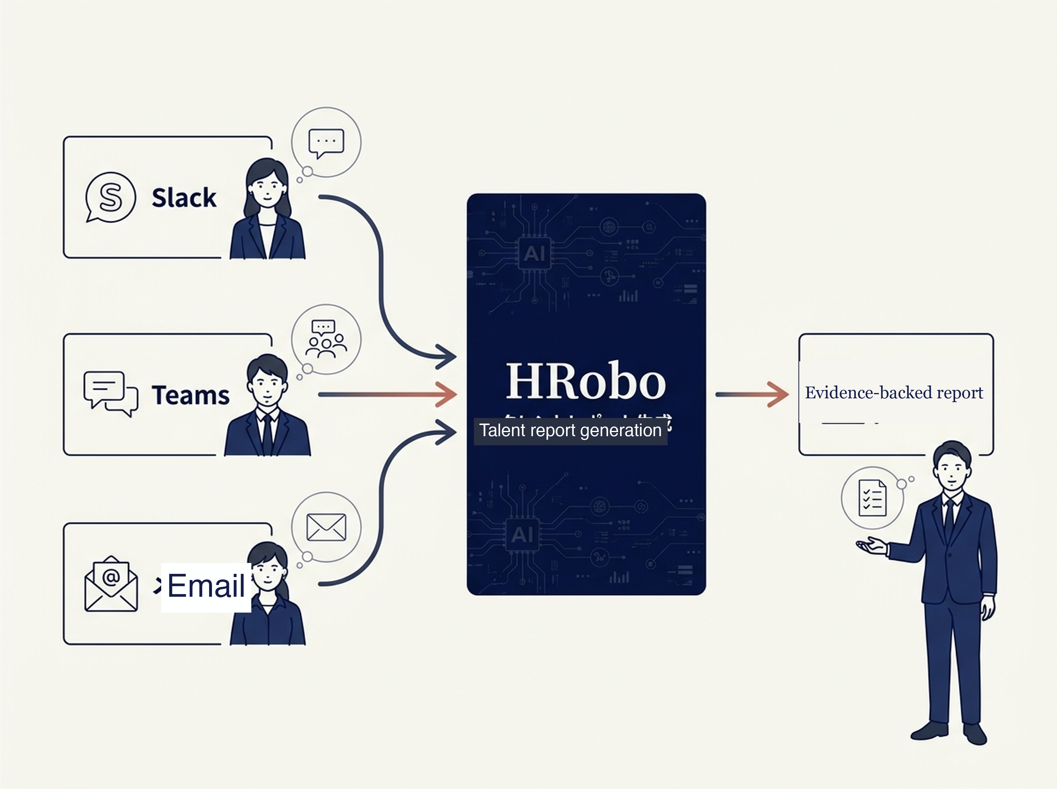 HRobo data flow: Slack / Teams / email → HRobo → evidence-backed report