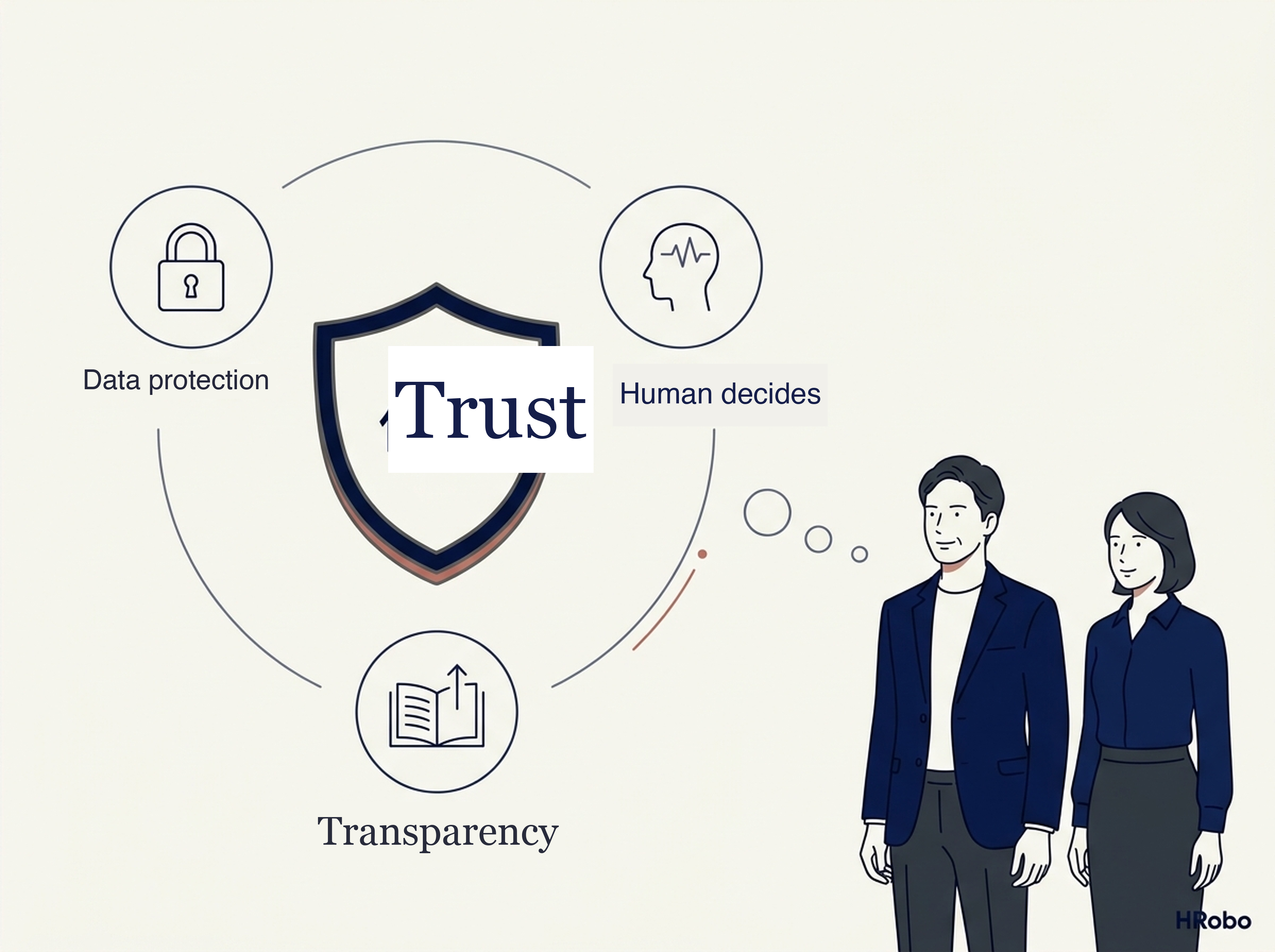 HRobo's premise of trust: data protection, human judgment, transparency