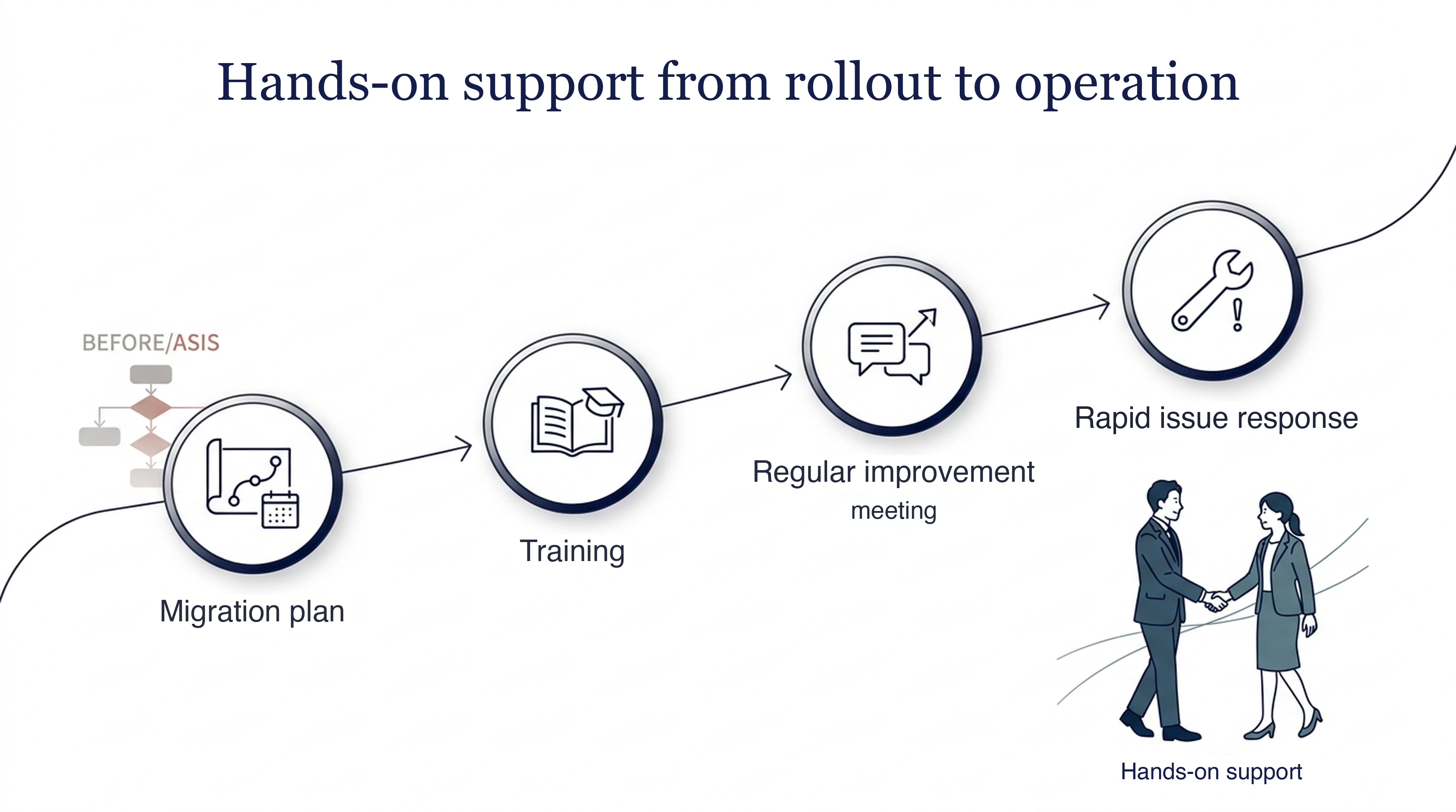 Hands-on support from rollout through operation