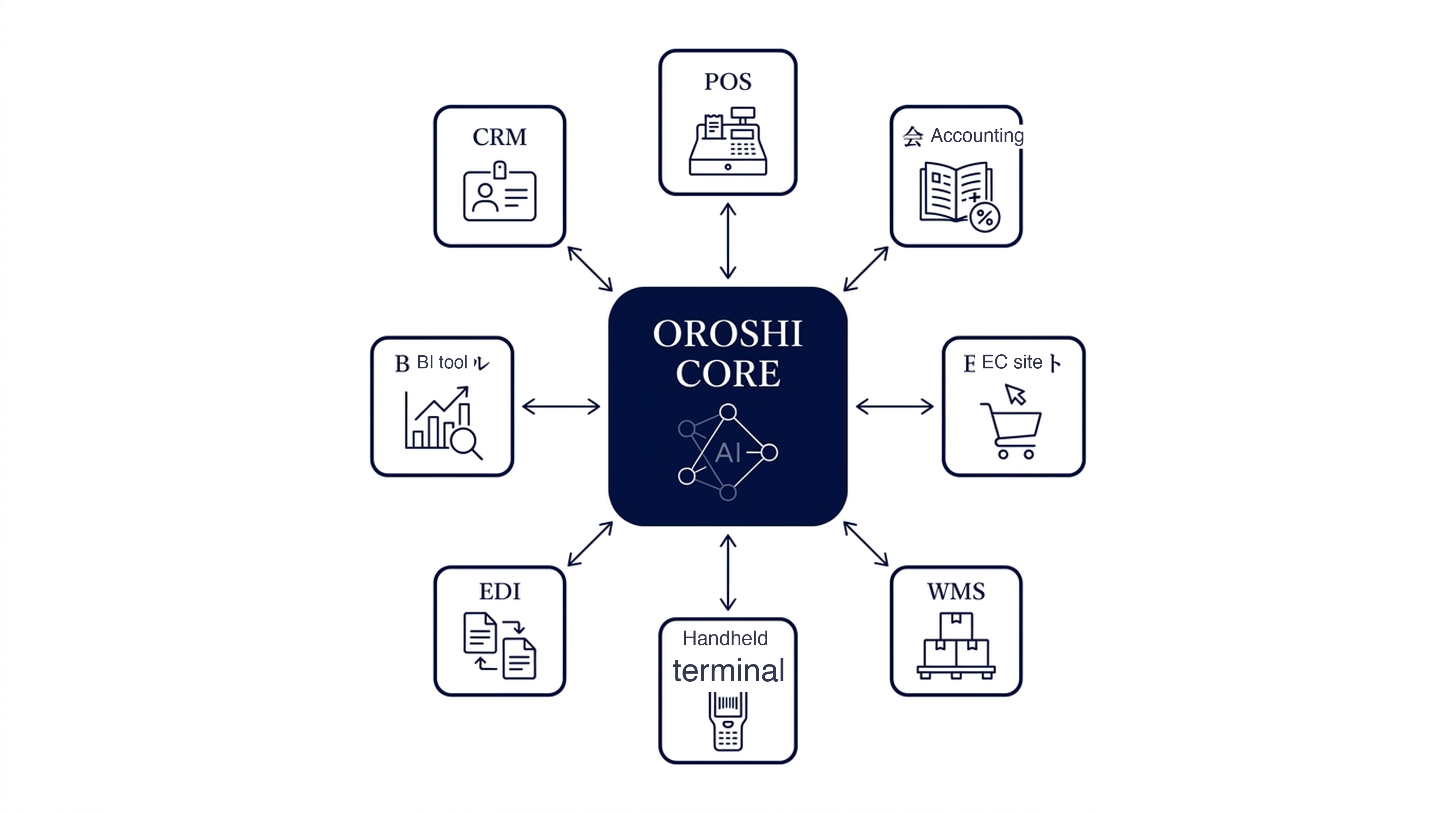 OROSHI CORE and external system integration