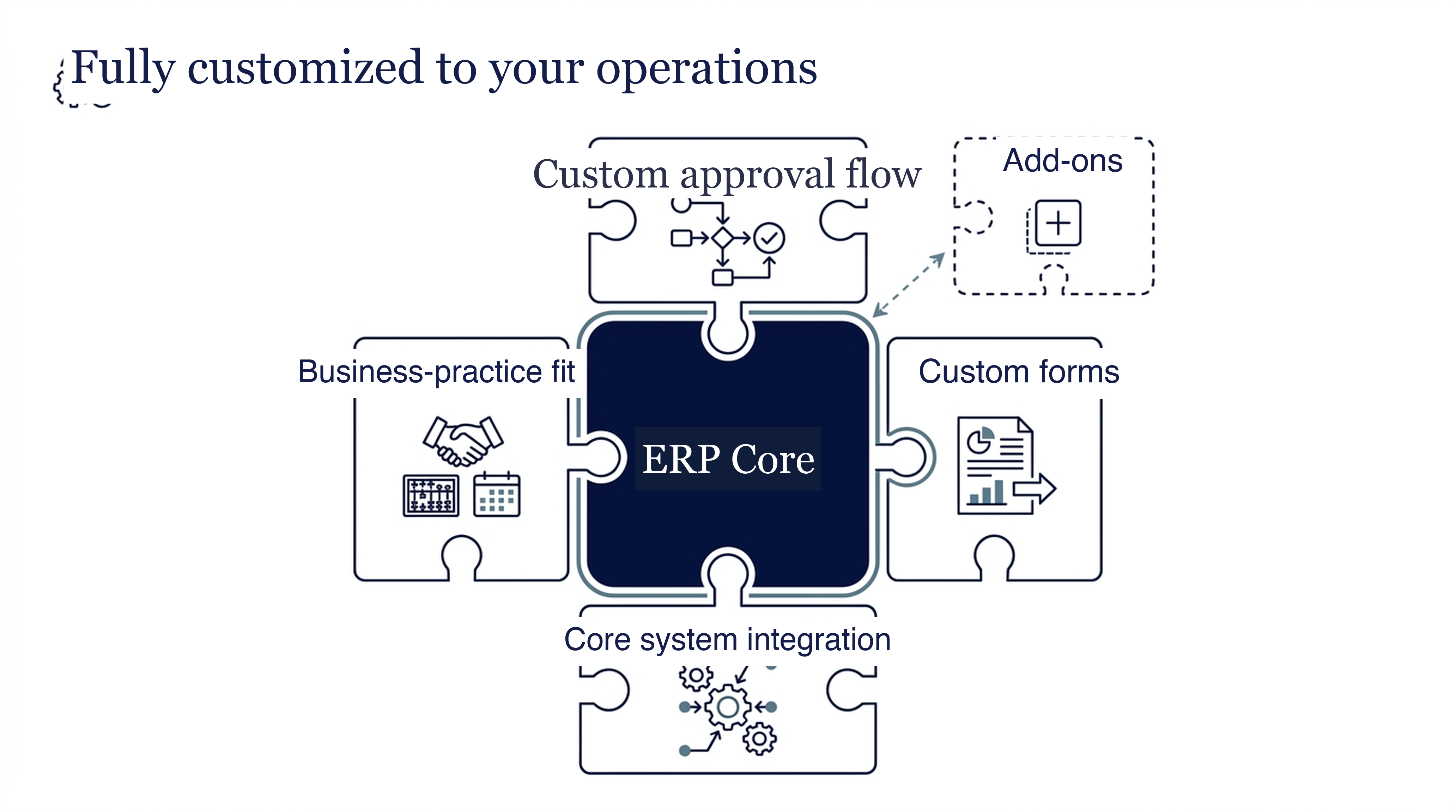 Full customization to fit your operations